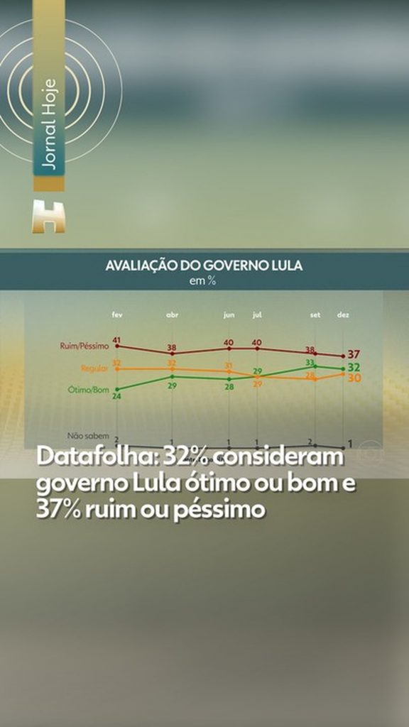 Datafolha – 2º turno: Lula está 15 puntos frente a Flávio Bolsonaro y 5 de Tarcísio Datafolha - 2º turno: Lula está 15 puntos frente a Flávio Bolsonaro y 5 de Tarcísio