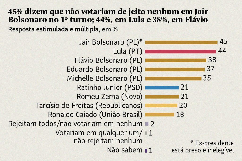 Datafolha: Lula está rechazado por el 44%, y Flávio por el 38% – 12/06/2025 – Poder Datafolha: Lula está rechazado por el 44%, y Flávio por el 38% - 12/06/2025 - Poder