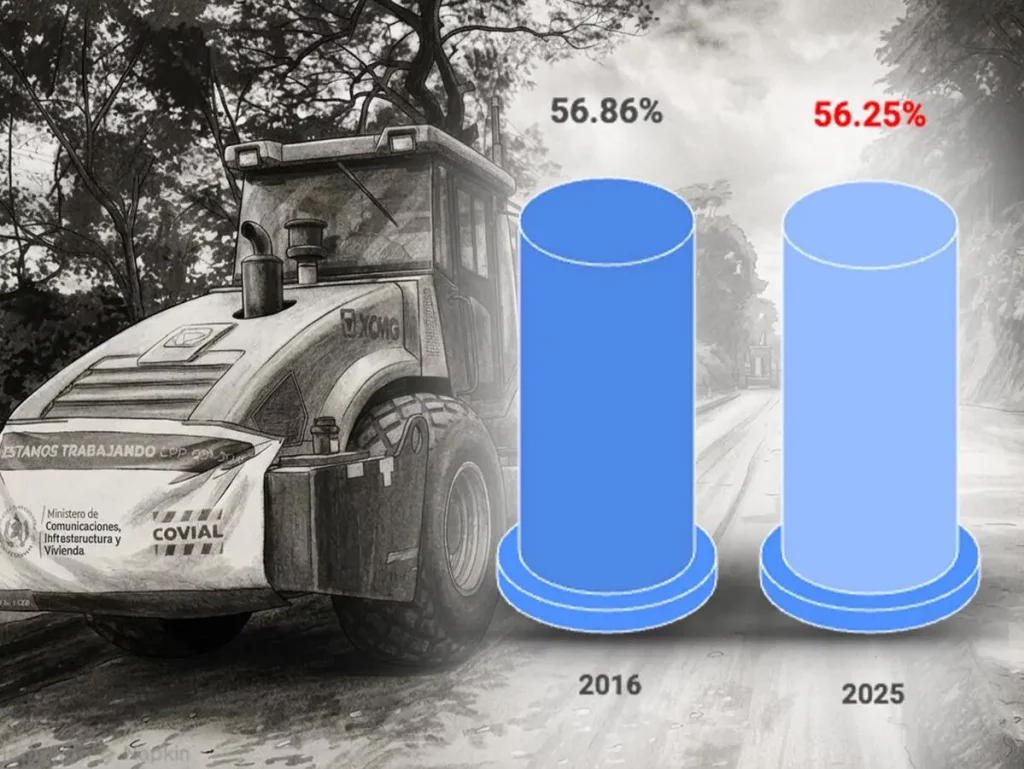 Ejecución en el CIV es la más baja en los últimos 9 años, según registros del Sicoin
