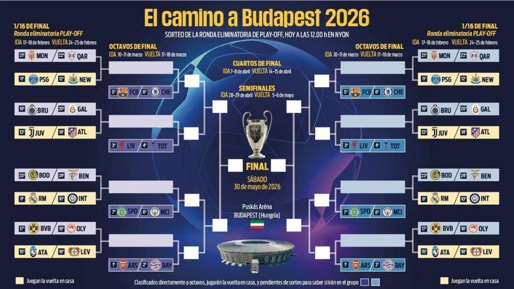 CAMPEONES DE CRUCES | Así quedan los cruces en la fase final de la Champions League: cuadro, equipos clasificados y posibles rivales de Barcelona, Real Madrid y Atlético CAMPEONES DE CRUCES | Así quedan los cruces en la fase final de la Champions League: cuadro, equipos clasificados y posibles rivales de Barcelona, Real Madrid y Atlético