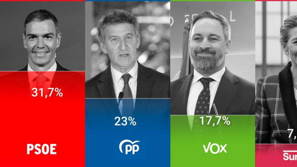 El PSOE le saca más de ocho puntos al PP, tras los malos resultados en Extremadura, según el CIS