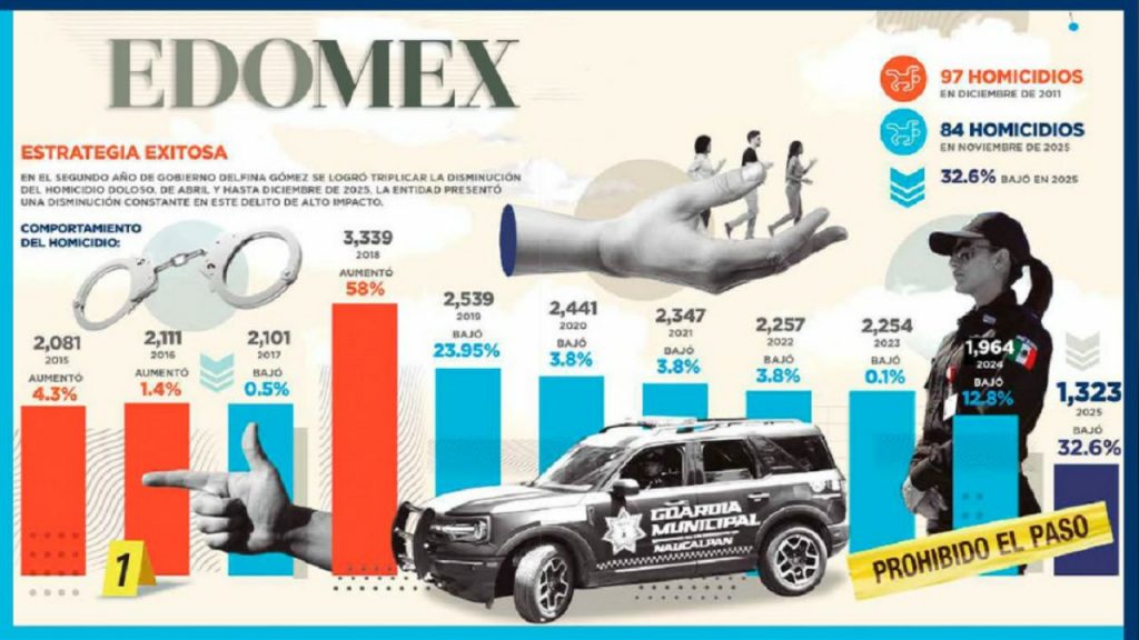 La seguridad en el Edomex se afianza y se evitaron 641 homicidios dolosos en el 2025