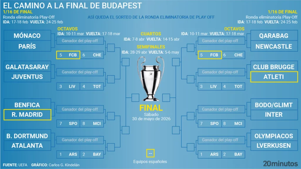 estos son los cruces que le esperan a Barcelona, ​​Real Madrid y Atlético tras el sorteo