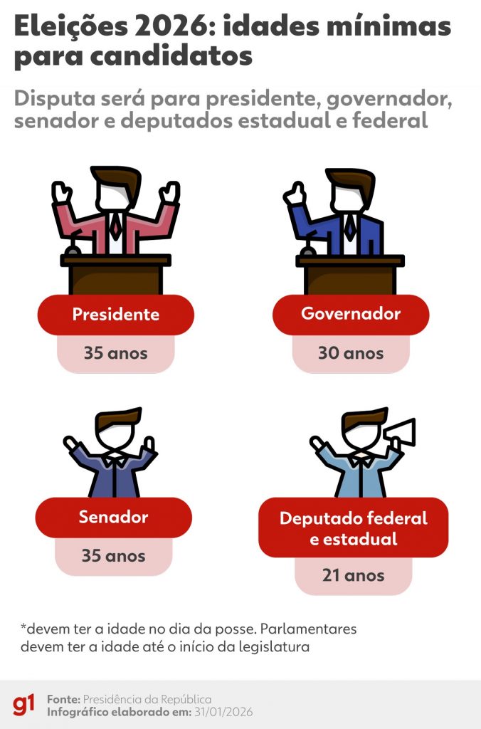 Eleições 2026: edad mínima para candidatos vai de 21 a 35 años